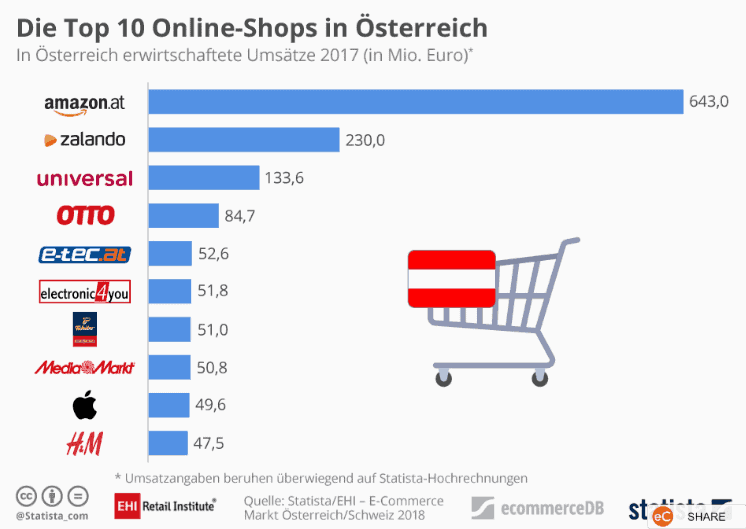 Top 10 Online Shops in Österreich