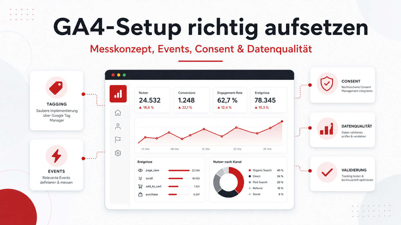 Google Analytics 4 richtig einrichten Infografik zum professionellen GA4-Setup mit Tagging, Events, Consent, Datenqualität und Validierung