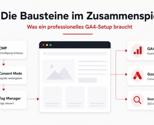 was-ein-professionelles-ga4-setup-braucht Zusammenspiel von CMP, Consent Mode, Tag Manager, GA4, Google Ads und Search Console