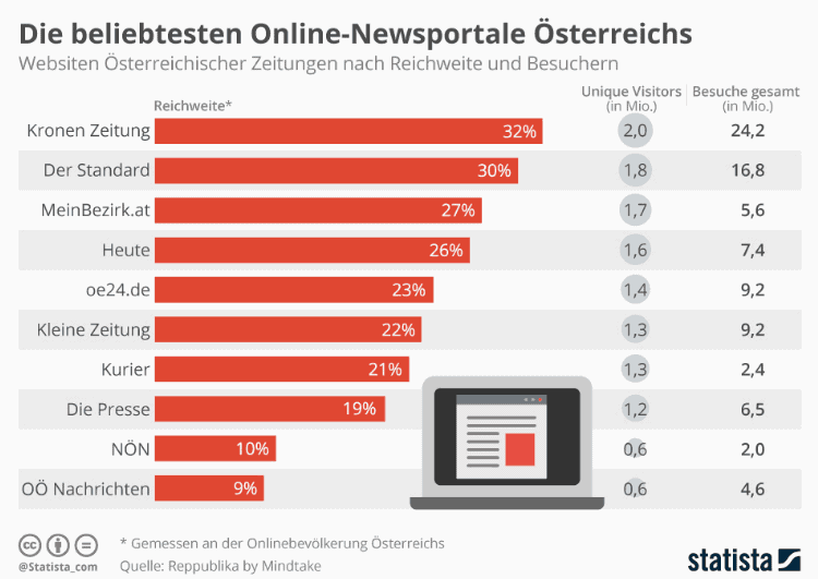 Beliebteste Online Newsportale Österreichs