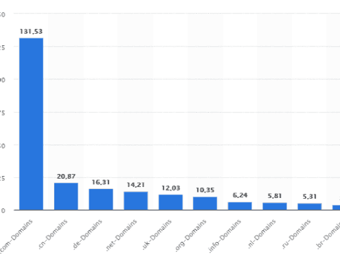 Anzahl der Top-Level-Domains weltweit 2018 in Millionen