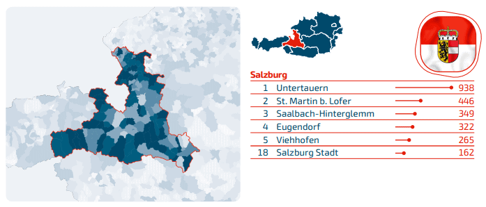 Domains Salzburg