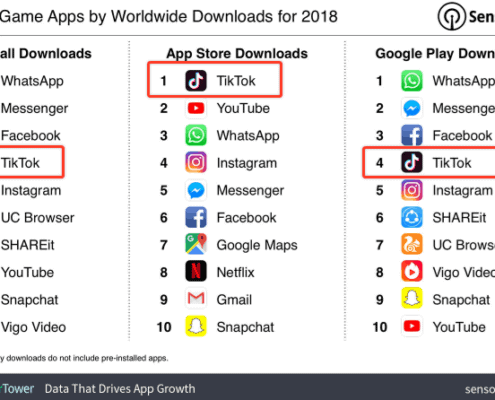 TikTok - Weltweite Downloads 2018