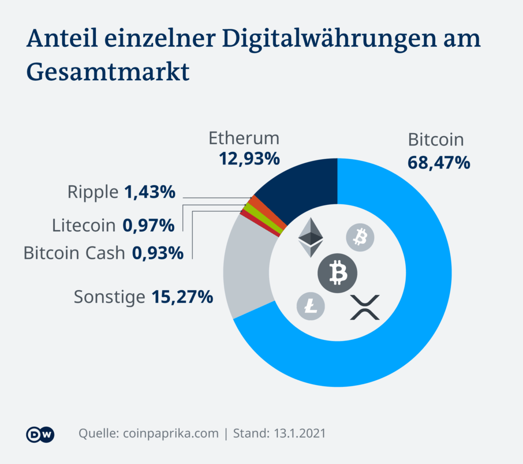 Bitcoin - Anteil von Kryptowährungen am Gesamtmarkt