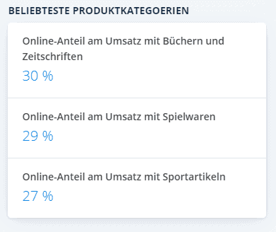 Beliebteste Produktkategorien im Online Shop in Österreich