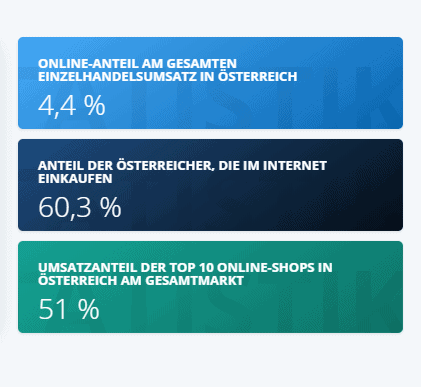 E-Commerce in Österreich-Fakten