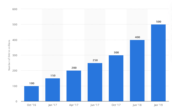 Social Media Trends 2020 - Beliebtheit von Instagram Storys Statistik