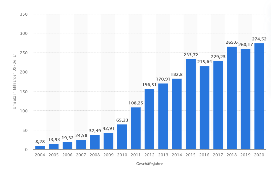 Apple - Umsatz weltweit bis 2020