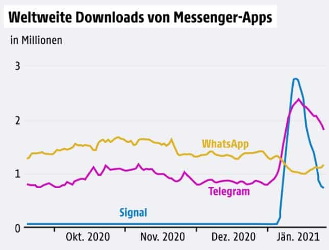 WhatsApp 2021 - Weltweite Downloads Messenger Signal Telegram
