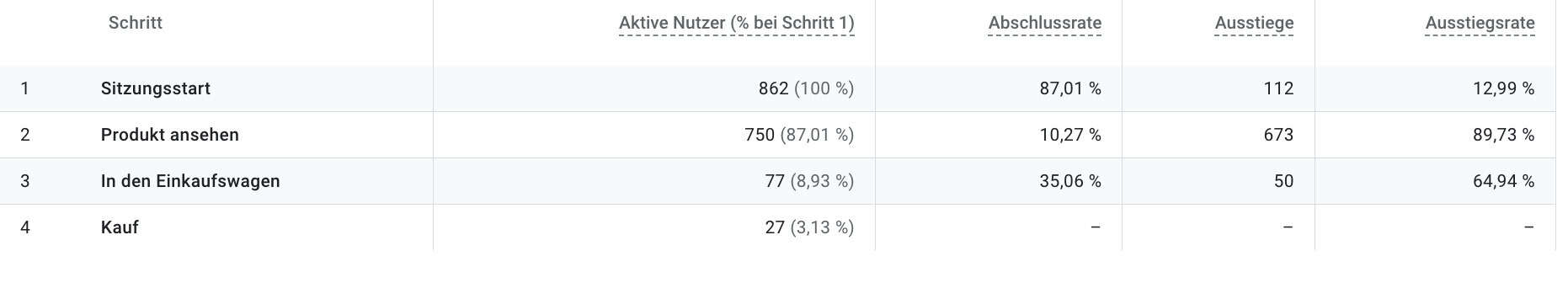 Screenshot einer Analyse zu Warenkorbabbrecher